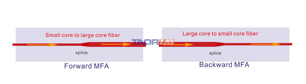 TaorLab Mode field adapter